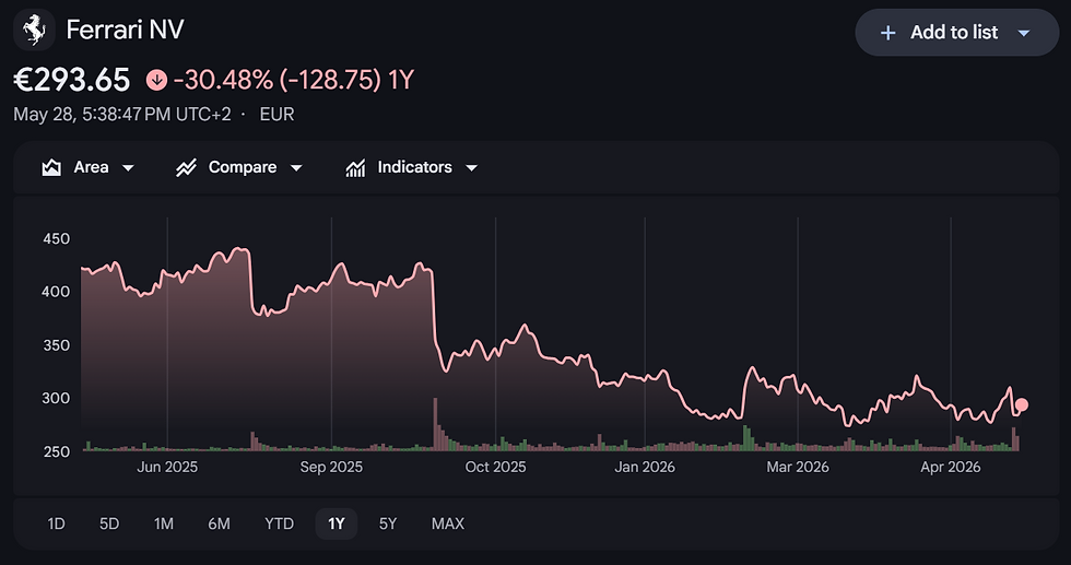 Bron: Google Finance
