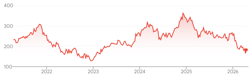 Bron: Google Finance