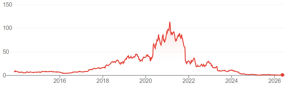 Bron: Google Finance