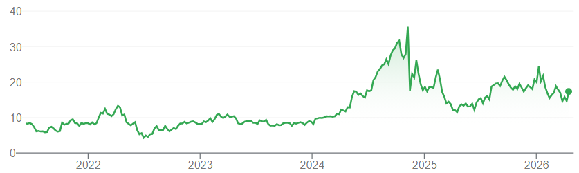 Bron: Google Finance