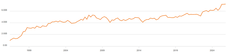 Oranje lijn grafiek toont stijgende trend van 0 in 1997 tot boven 6 miljard in 2024. Verticale as in miljarden, horizontale as in jaartallen.
