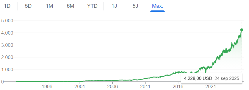 Bron: Google Finance