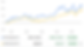 Bron: Google Finance