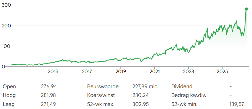 Bron: Google Finance
