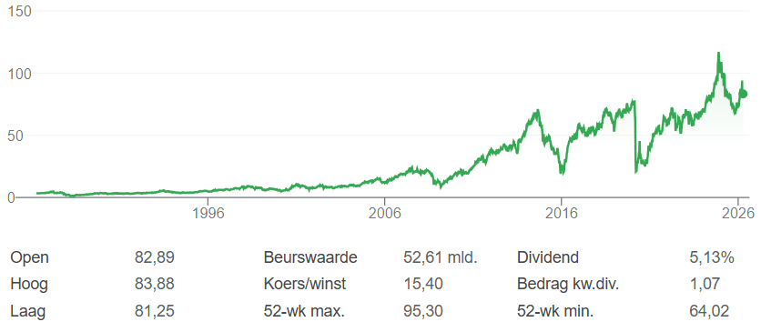 Bron: Google Finance