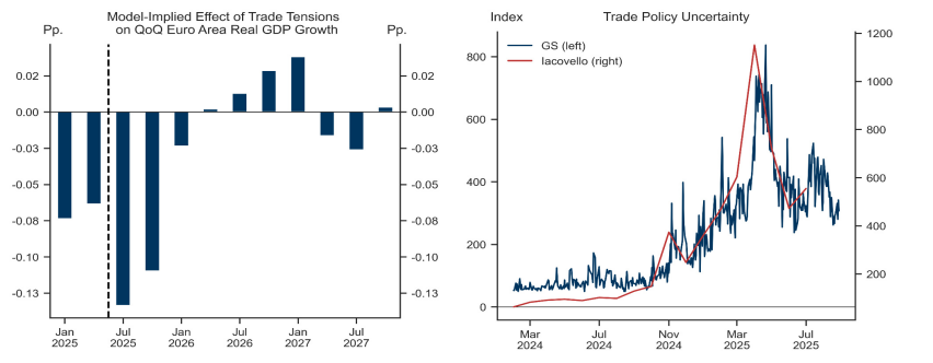 Bron: Haver Analytics, Goldman Sachs Global Investment Research