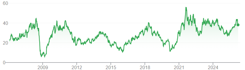 Bron: Google Finance