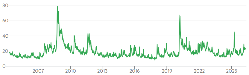 Bron: Google Finance