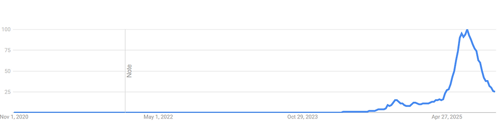 Bron: Google Trends