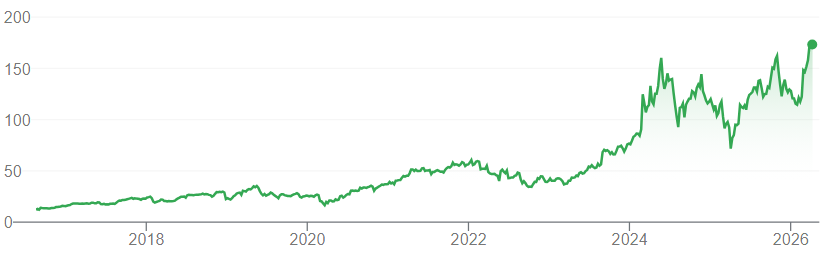 Bron: Google Finance