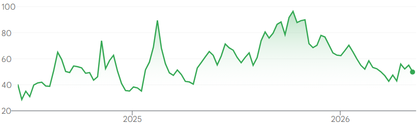 Bron: Google Finance