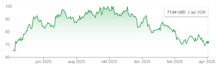 Bron: Google Finance