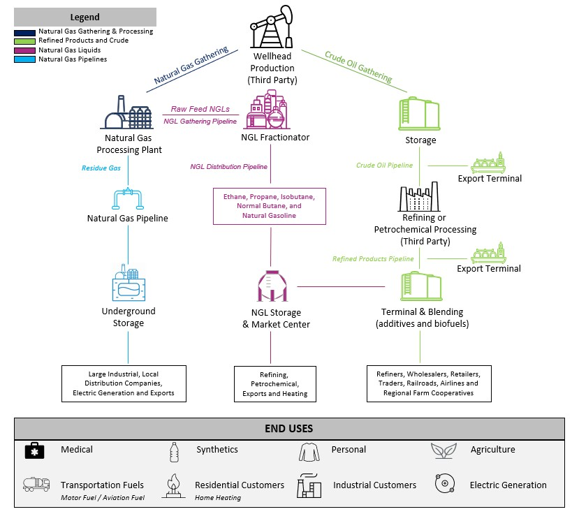 Bron: 10-K Annual Rapport ONEOK