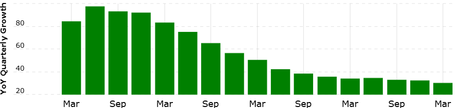 Bron: MacroTrends