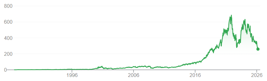 Bron: Google Finance