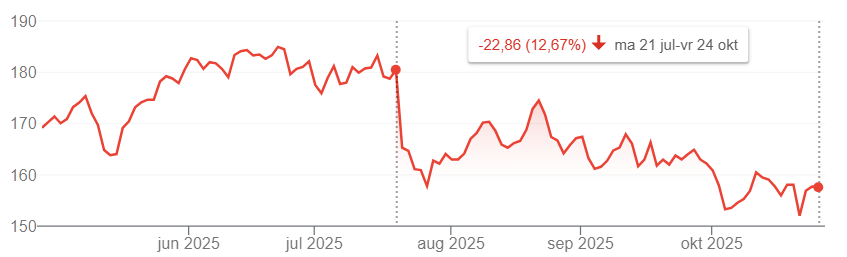 Bron: Google Finance