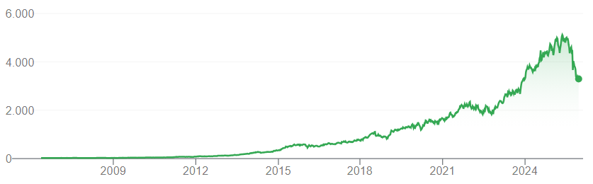 Bron: Google Finance