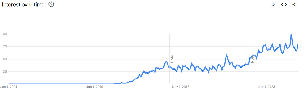 Bron: Google Trends