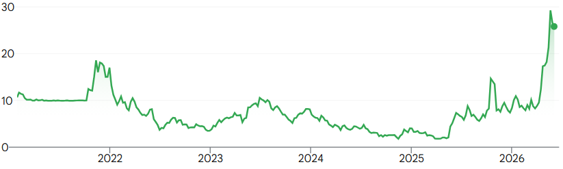 Bron: Google Finance