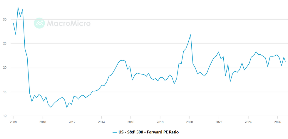 Bron: MacroMicro