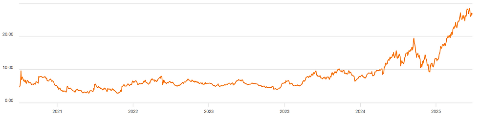 Een grafiek van de p/s ratio van Robinhood aandelen in 2021 tot 2025. Grafiek loopt snel op