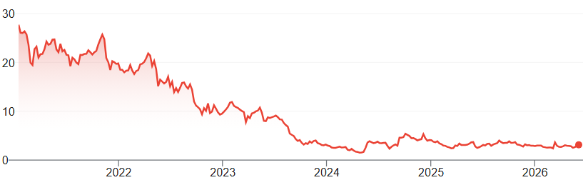 Bron: Google Finance