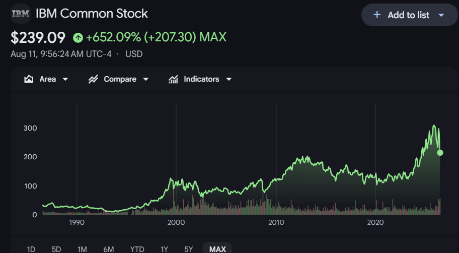 Bron: Google Finance