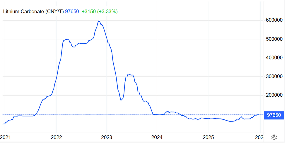 Bron: Trading Economics