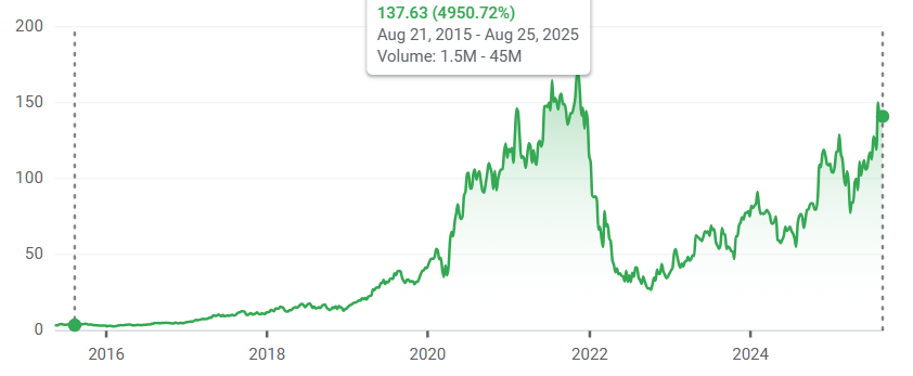 Bron: Google Finance