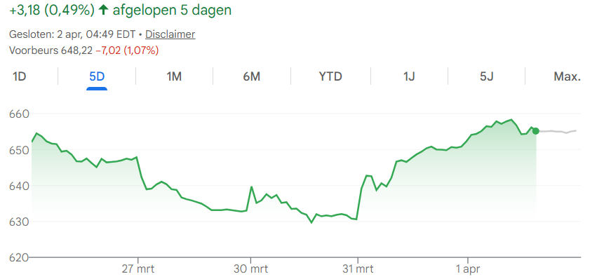 Bron: Google Finance