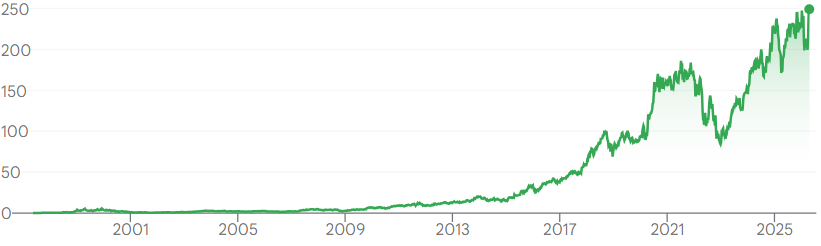 Bron: Google Finance