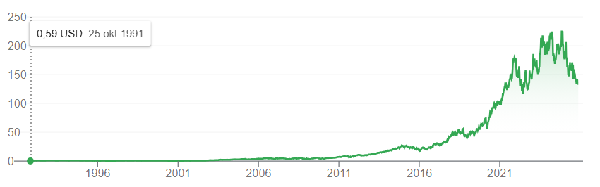 Bron: Google Finance