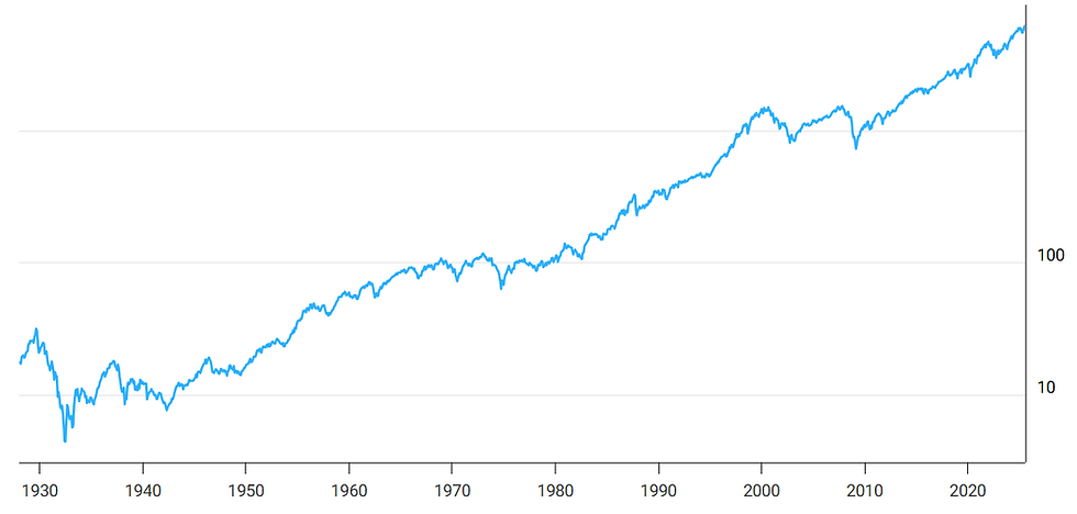 Bron: MacroTrends