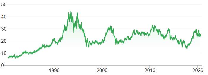 Bron: Google Finance
