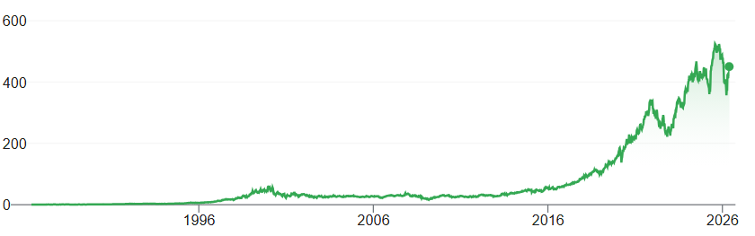 Bron: Google Finance
