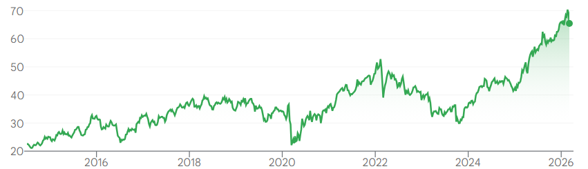 Groene grafiek toont stijgende lijn van aandelenkoers van 2016 tot 2026 met piek in 2025. Achtergrond is wit met jaartallen en nummers.