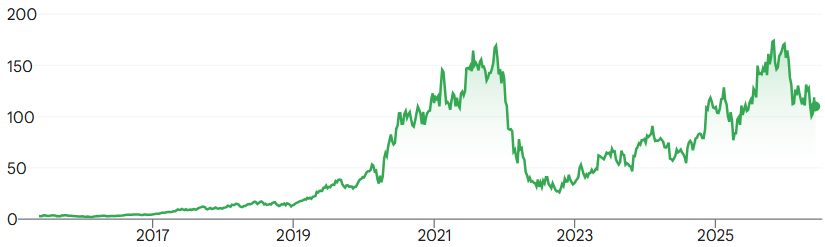 Bron: Google Finance