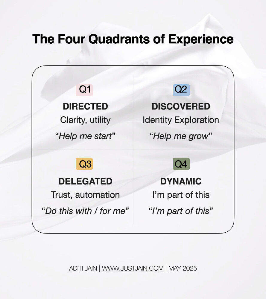 A quadrant matrix visualizing four types of digital experience: Directed, Discovered, Delegated, and Dynamic, each tied to user identity and intent