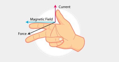 Lorenz force: "right hand" rule