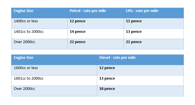 UK: HMRC company car advisory fuel rates from 1 September 2025