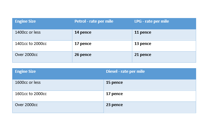 UK: HMRC company car advisory fuel rates from 1 June 2026