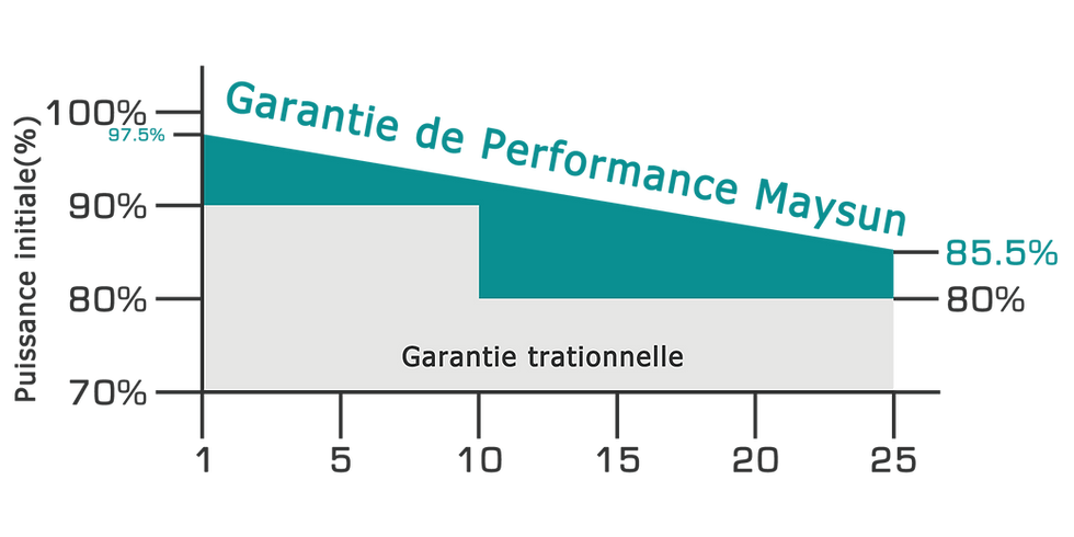 La garantie de performance de Maysun Solar est à 0,55%/an