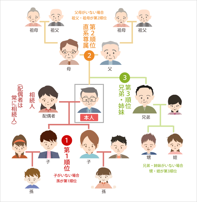 相続人関係図
