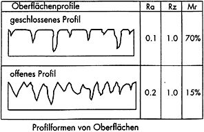 Tabelle Gllttwalzen Oberflächenprofil