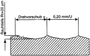 drehvorschub Glattwalzen