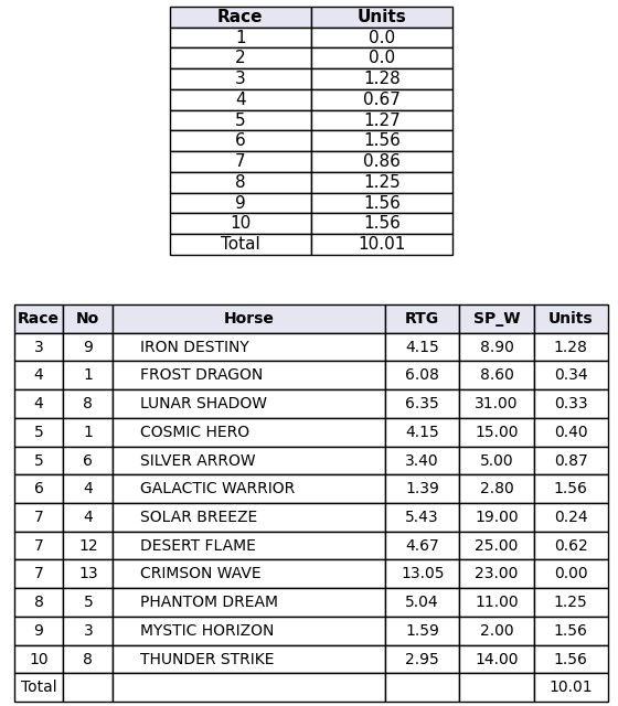 Meeting Bet Summary Table