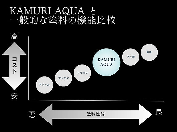 KAMURI AQUAと一般的な塗料の比較グラフ