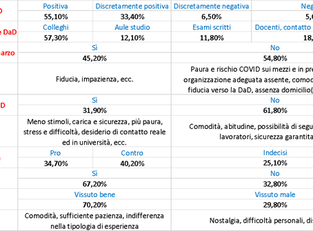 DAD: cosa è cambiato? La voce degli studenti