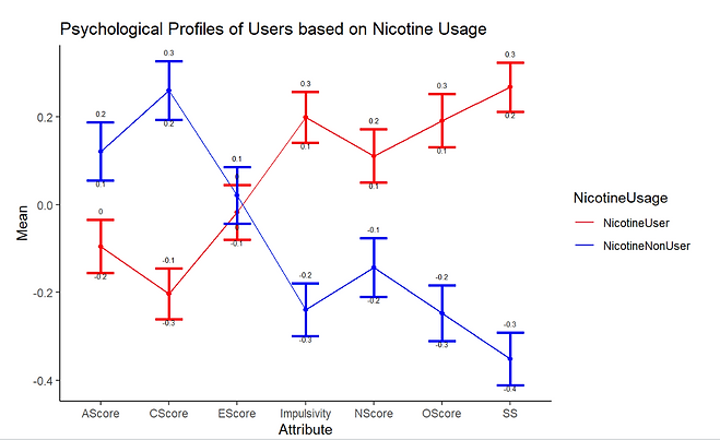 Psychological Predisposition to Nicotine usage?