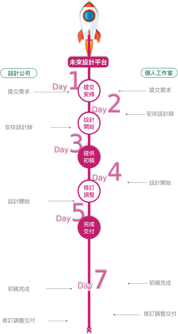我們跟設計公司與個人工作室交稿速度的差異,三天內即可完成初稿